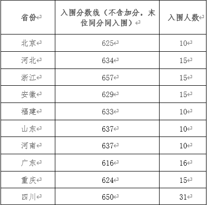 电子科技大学2023年强基计划入围考核分数线(图1)