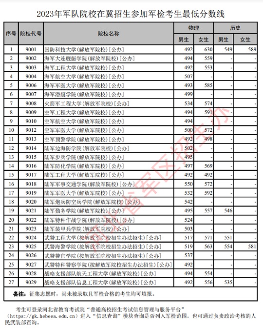2023年军队院校在冀招生参加军检考生最低分数线(图1)