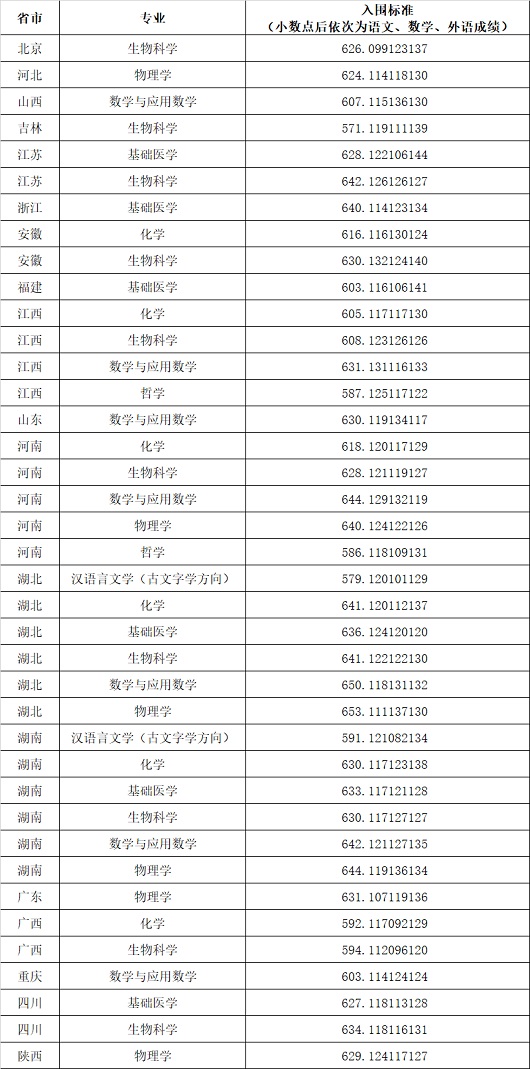 华中科技大学2023年强基计划入围校考名单结果通知(图1)