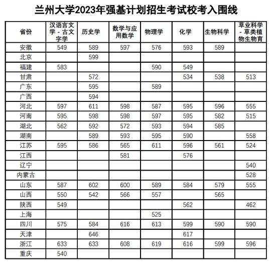 兰州大学2023年强基计划校考入围划线及考试相关事项公告(图1) 兰州大学2023年强基计划校考入围划线及考试相关事项公告(图1)