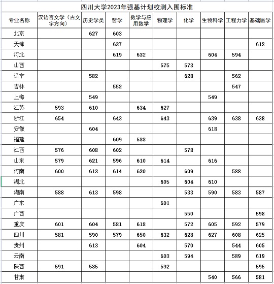 四川大学关于公布2023年强基计划校测入围标准的通知(图1) 四川大学关于公布2023年强基计划校测入围标准的通知(图1)