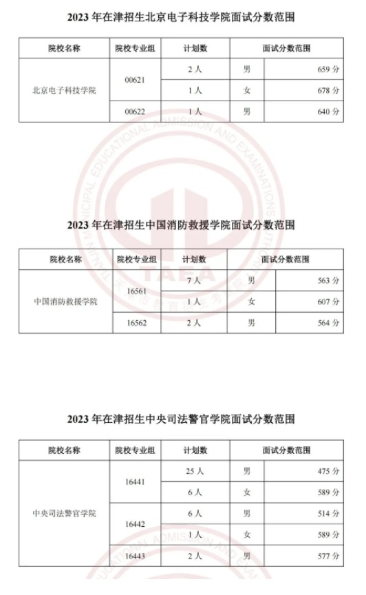 北京电子科技学院、中国消防救援学院和中央司法警官学院2023年在津招生面试分数范围确定(图1) 北京电子科技学院、中国消防救援学院和中央司法警官学院2023年在津招生面试分数范围确定(图1)