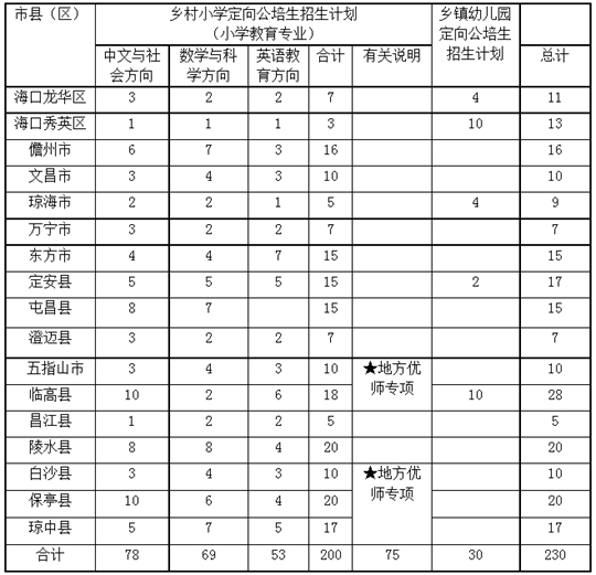 海南:2023年乡村教师定向公培生招生计划分配表出炉(图1) 海南:2023年乡村教师定向公培生招生计划分配表出炉(图1)