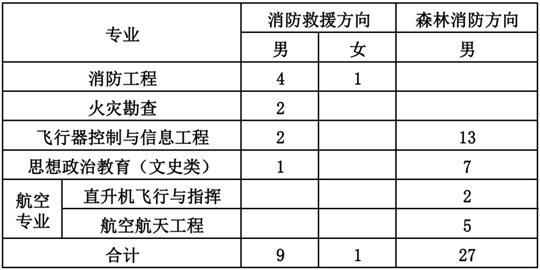 中国消防救援学院2023年在黑龙江省招收青年学生考核选拔公告 (图1) 中国消防救援学院2023年在黑龙江省招收青年学生考核选拔公告 (图1)
