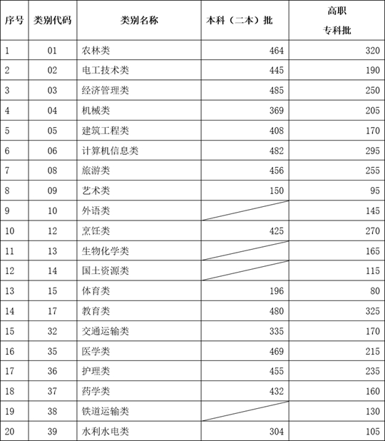 云南省2023年高职院校招收“三校生”招生录取最低控制分数线(图1)
