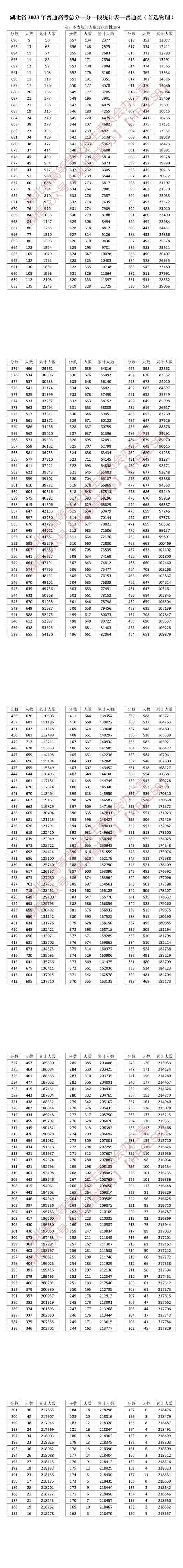 湖北省2023年普通高考总分一分一段统计表―普通类（首选物理）(图1)
