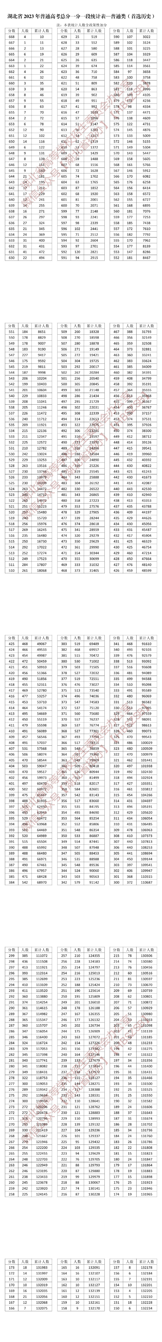 湖北省2023年普通高考总分一分一段统计表―普通类（首选历史）(图1)