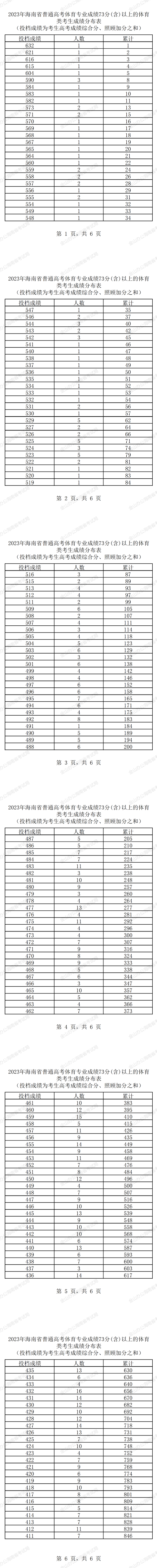 2023年海南省普通高考体育类专业成绩73分(含)以上的体育类考生成绩分布表(图1)