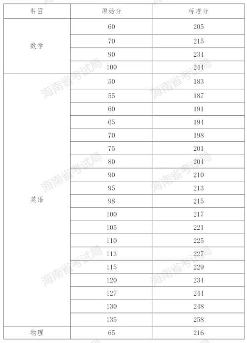 2023年海南省普通高校招生本科提前普通类、本科艺术校考和须面试的高职(专科)提前批志愿填报有关问题的公告(图1) 2023年海南省普通高校招生本科提前普通类、本科艺术校考和须面试的高职(专科)提前批志愿填报有关问题的公告(图1)