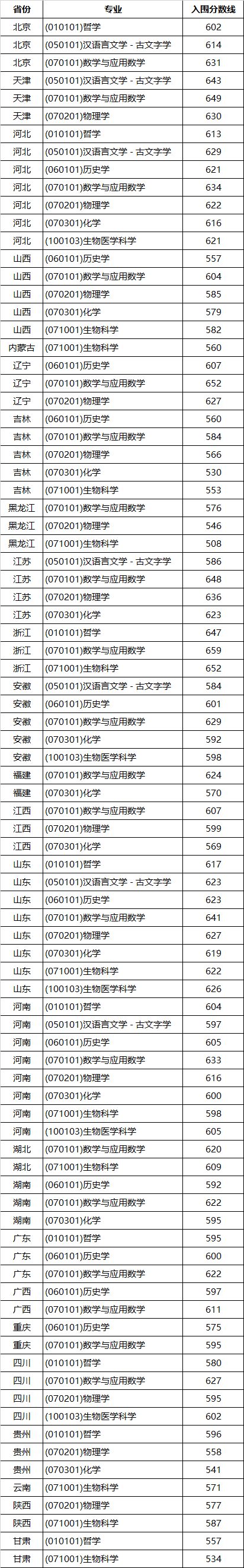 山东大学2023年强基计划分省分专业入围分数线(图1)