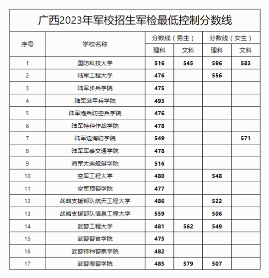 广西2023年军校招生军检最低控制分数线公告(图1)