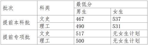 云南:2023年中央司法警官学院提前录取批政治考察面试体检体能测试相关要求及最低分数线(图1) 云南:2023年中央司法警官学院提前录取批政治考察面试体检体能测试相关要求及最低分数线(图1)
