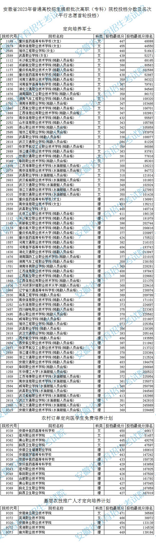 安徽：2023年提前批高职（专科）平行志愿投档最低分排名(图1)