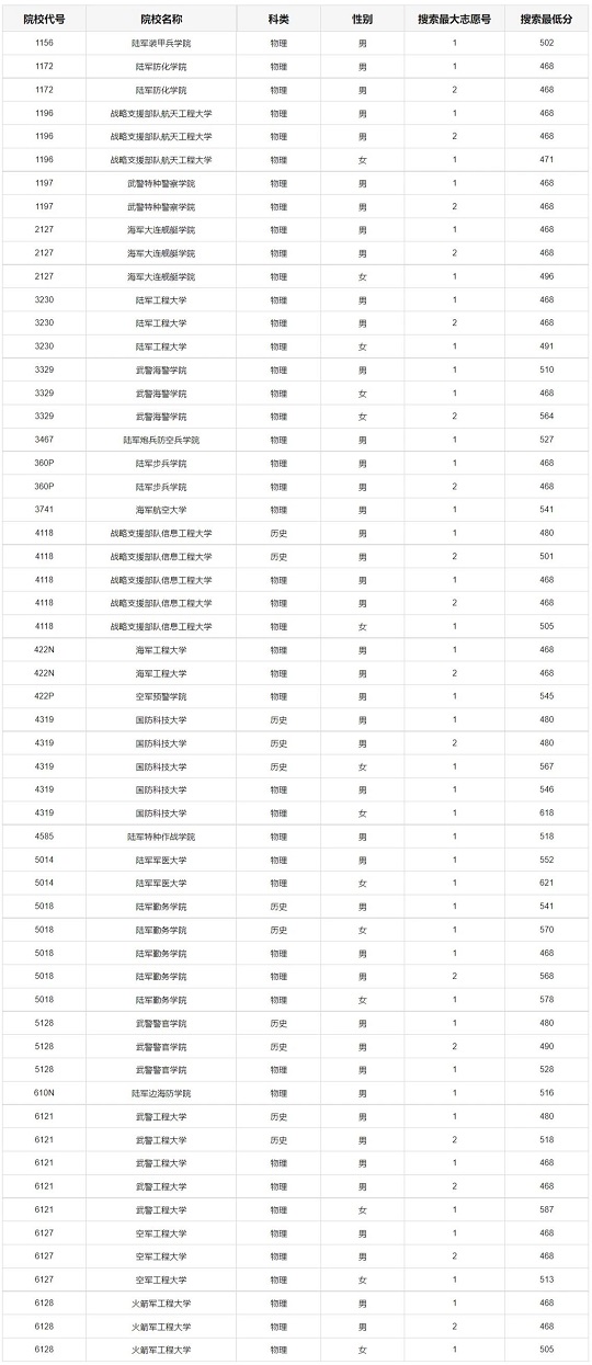 重庆市2023年军队院校招生面试体检分数线(图1)