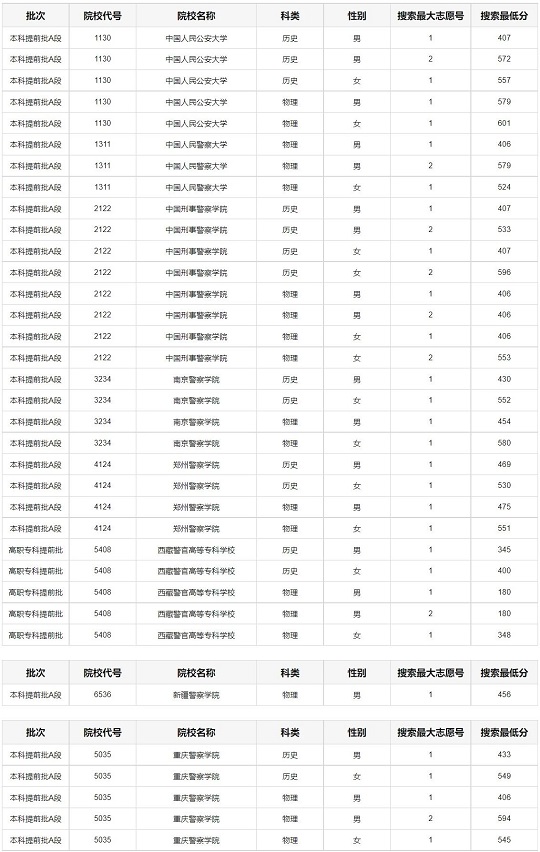 重庆市2023年公安院校招生面试、体检、体能测评分数线(图1)