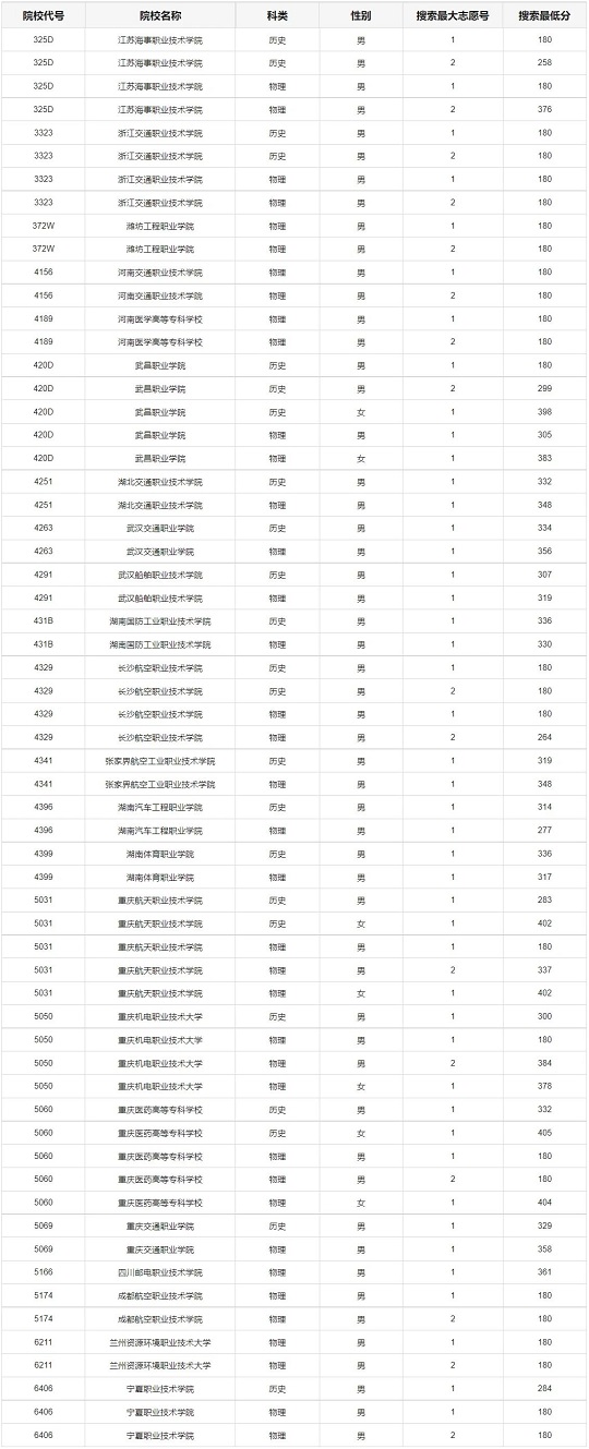 重庆市2023年定向培养军士招生体检分数线(图1)