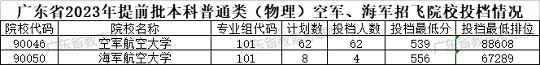 广东省2023年夏季普通高校招生录取提前批正式投档(图2) 广东省2023年夏季普通高校招生录取提前批正式投档(图2)