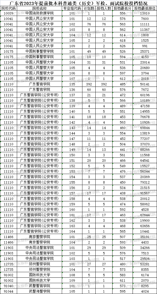 广东省2023年夏季普通高校招生录取提前批正式投档(图3) 广东省2023年夏季普通高校招生录取提前批正式投档(图3)
