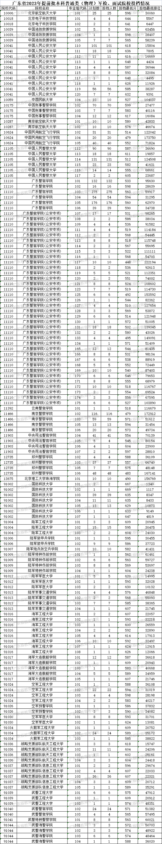广东省2023年夏季普通高校招生录取提前批正式投档(图4) 广东省2023年夏季普通高校招生录取提前批正式投档(图4)
