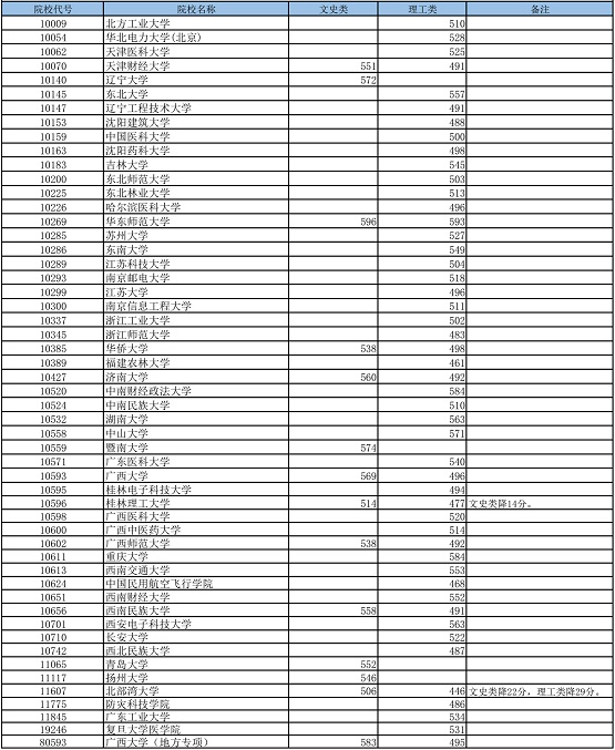 广西：2023年普通高校招生专项计划批最低投档分数线（第一次征集）(图1)