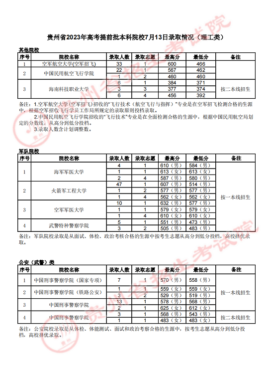 贵州省2023年高考提前批本科院校7月13日录取情况(图1)