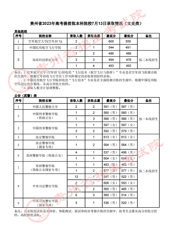 贵州省2023年高考提前批本科院校7月13日录取情况(图2)