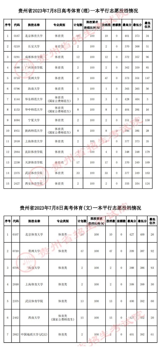 贵州：2023年7月8日高考体育类一本平行志愿投档情况(图1)