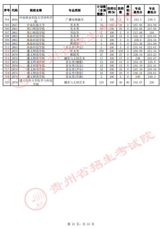 贵州省2023年高考艺术类平行志愿本科院校投档情况(图14)