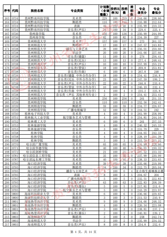 贵州省2023年高考艺术类平行志愿本科院校投档情况(图4)