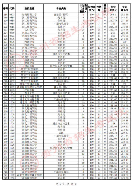 贵州省2023年高考艺术类平行志愿本科院校投档情况(图5)