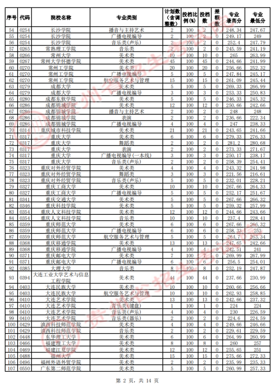 贵州省2023年高考艺术类平行志愿本科院校投档情况(图2)