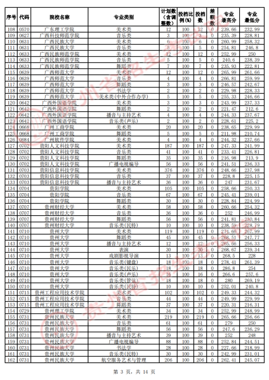 贵州省2023年高考艺术类平行志愿本科院校投档情况(图3)