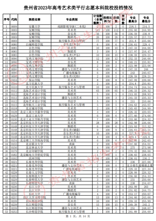 贵州省2023年高考艺术类平行志愿本科院校投档情况(图1)