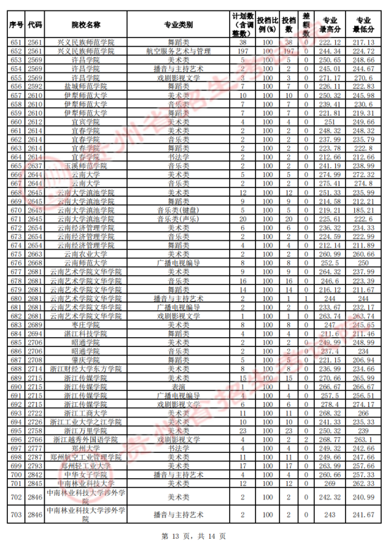 贵州省2023年高考艺术类平行志愿本科院校投档情况(图13)