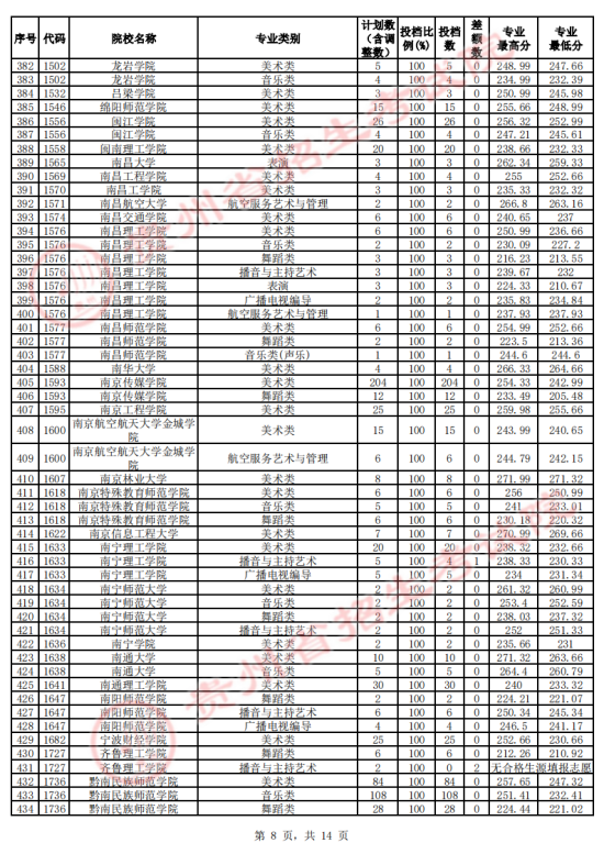 贵州省2023年高考艺术类平行志愿本科院校投档情况(图8)