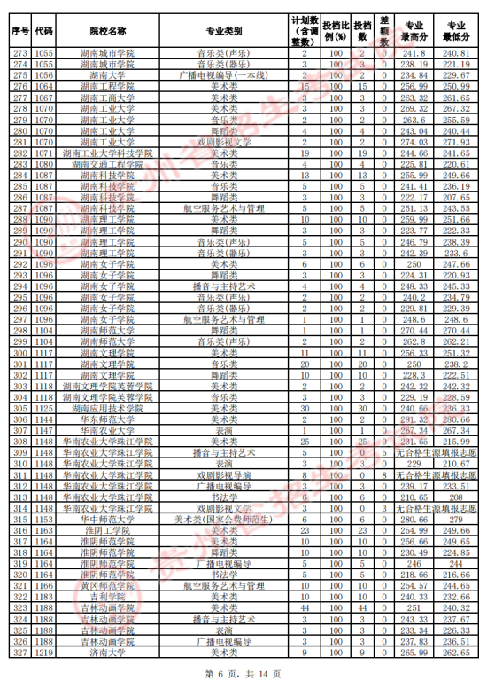 贵州省2023年高考艺术类平行志愿本科院校投档情况(图6)