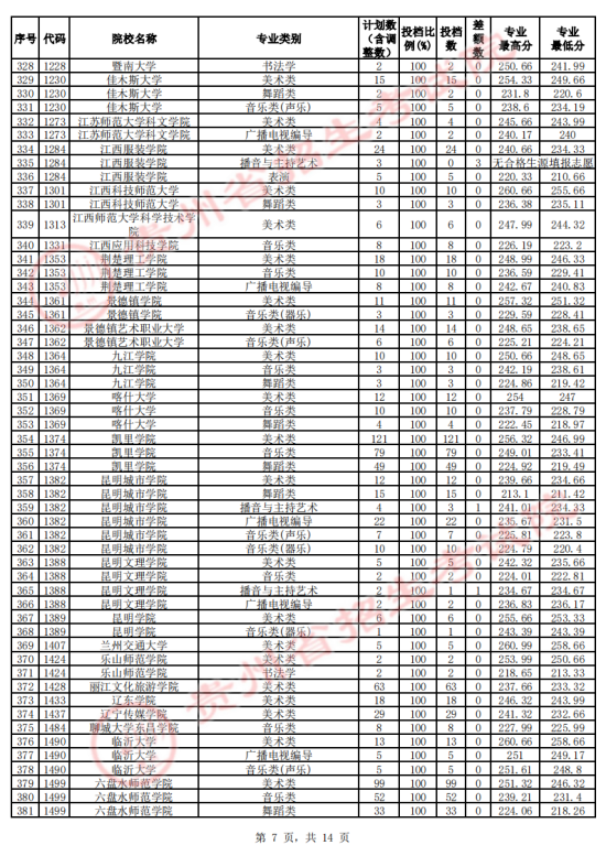 贵州省2023年高考艺术类平行志愿本科院校投档情况(图7)