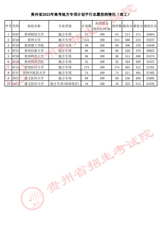 贵州省2023年高考地方专项计划平行志愿投档情况(图2)
