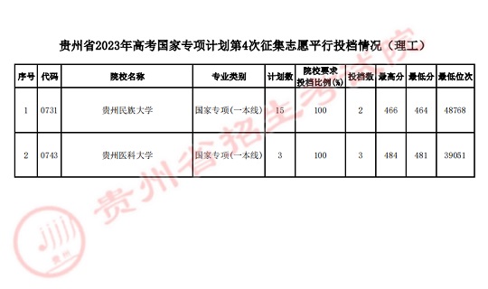 贵州省2023年高考国家专项计划第4次征集志愿平行投档情况(图1)