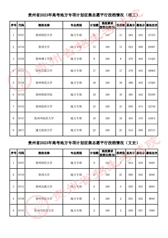 贵州省2023年高考地方专项计划征集志愿平行投档情况(图1)