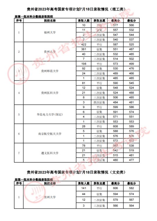 贵州省2023年7月18日高考录取情况(图1)