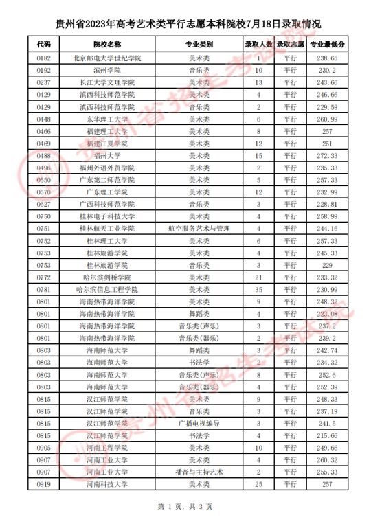 贵州省2023年7月18日高考录取情况(图2)