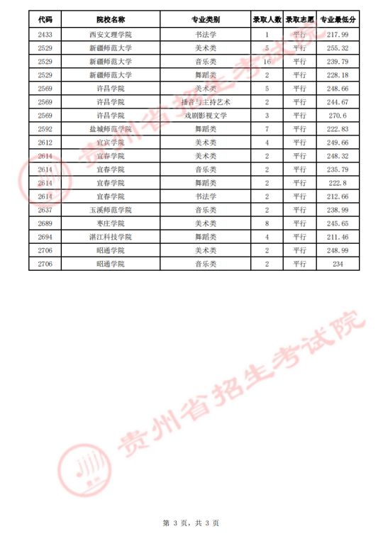 贵州省2023年7月18日高考录取情况(图4)