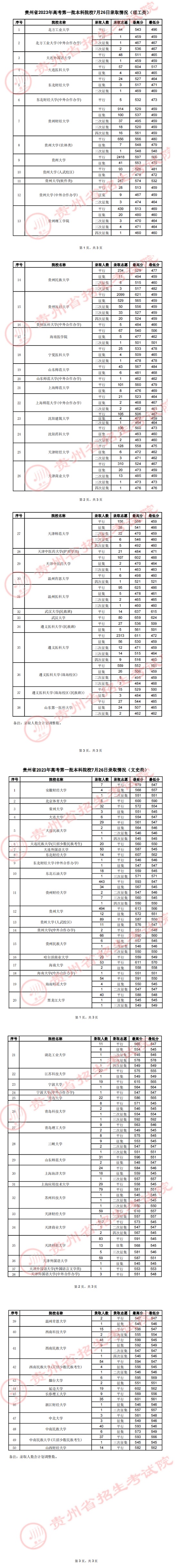 贵州省2023年高考第一批本科院校7月26日录取情况(图1)