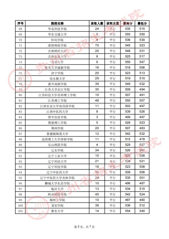 贵州省2023年高考第二批本科院校7月27日录取情况(图10)