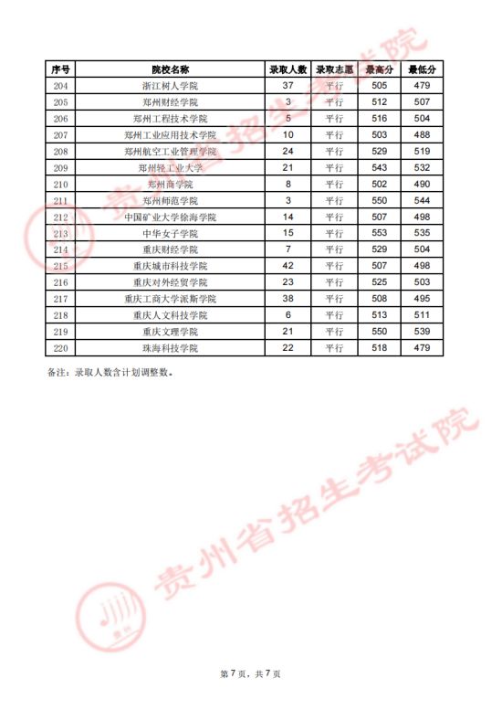 贵州省2023年高考第二批本科院校7月27日录取情况(图14)