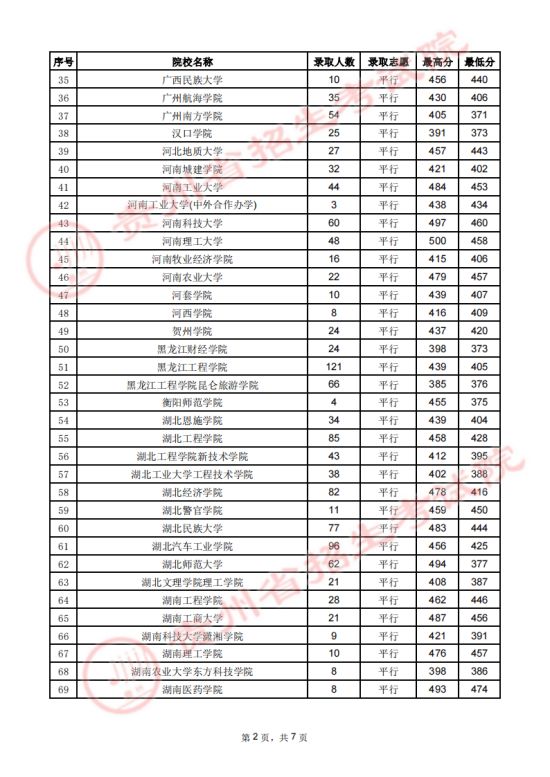贵州省2023年高考第二批本科院校7月27日录取情况(图2)