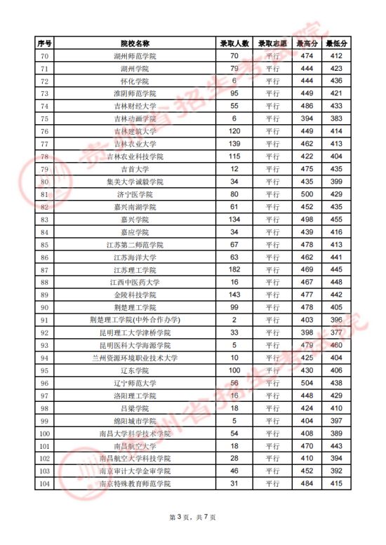 贵州省2023年高考第二批本科院校7月27日录取情况(图3)