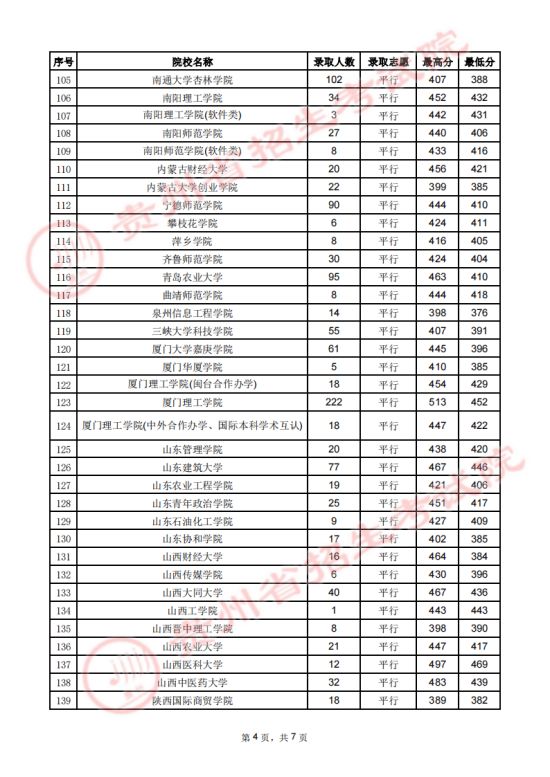 贵州省2023年高考第二批本科院校7月27日录取情况(图4)