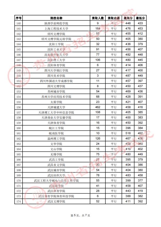 贵州省2023年高考第二批本科院校7月27日录取情况(图5)